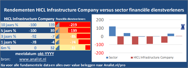 koersgrafiek/><br></div>Sinds jaunari dit jaar staat het aandeel HICL Infrastructure Company 0,35 procent lager. </p><p class=